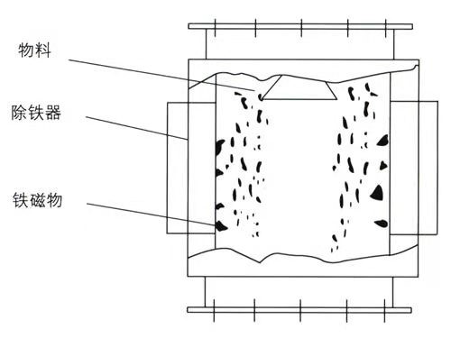 RCYF系列溜管式永磁除铁器.jpg